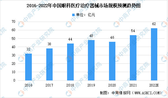 深度分析：2022年中国眼科医疗器械市场数据汇总预测分bmw宝马·娱乐析（图）